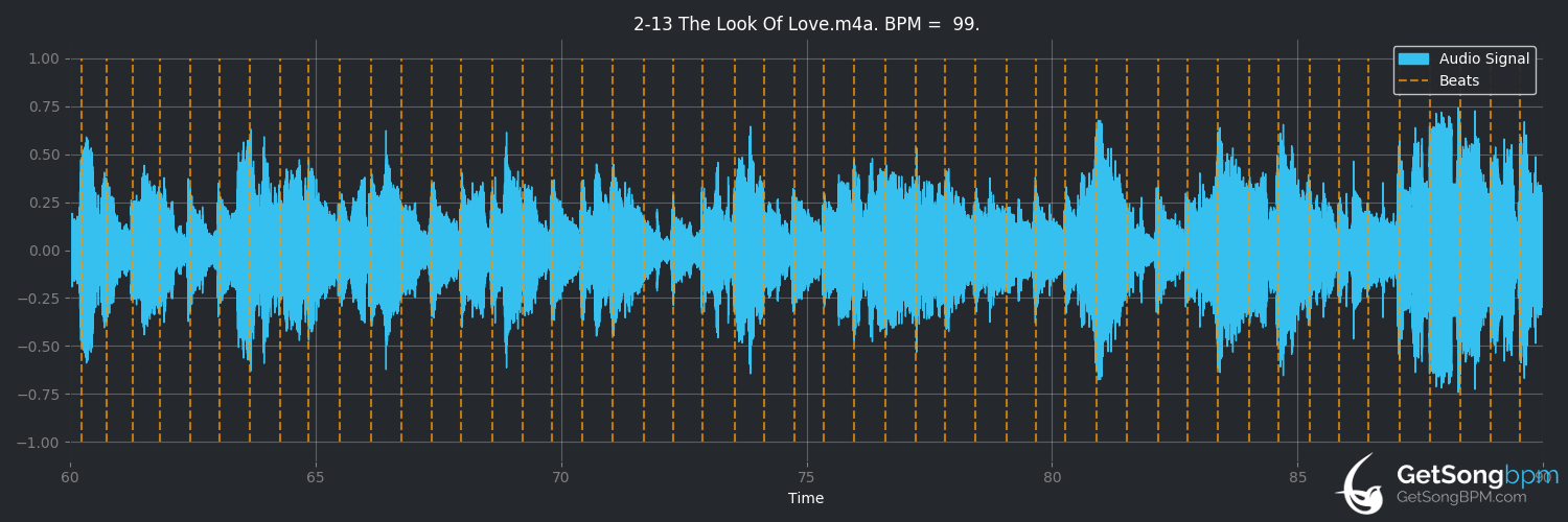 bpm analysis for The Look of Love (Dusty Springfield)