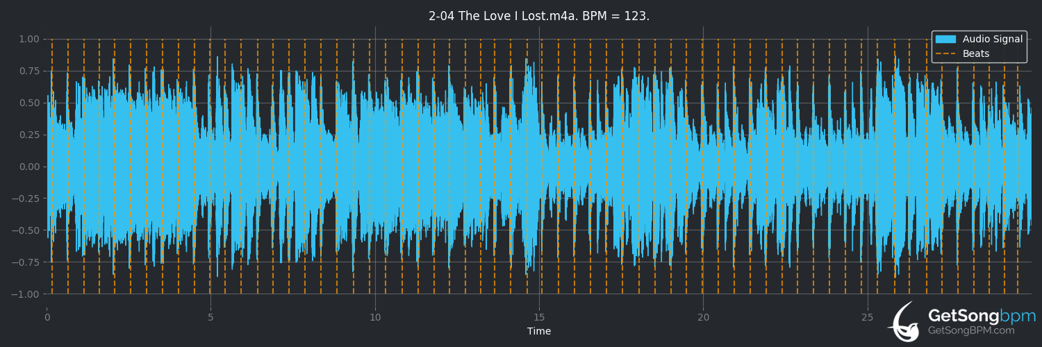 bpm analysis for The Love I Lost (Harold Melvin & The Blue Notes)