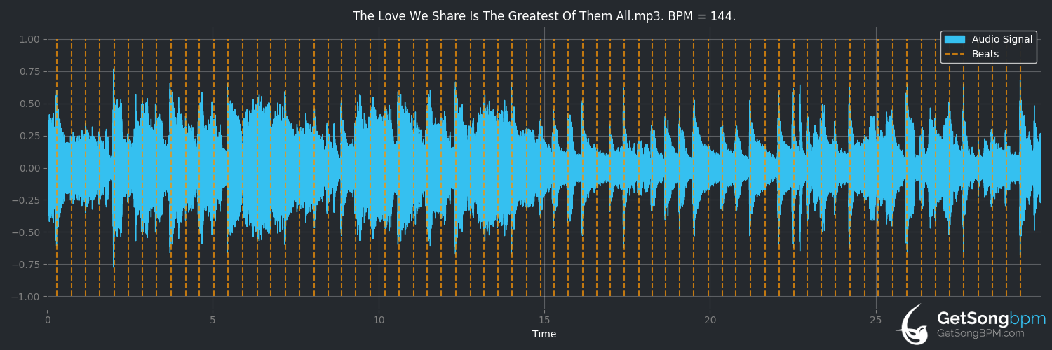bpm analysis for The Love We Share Is the Greatest of Them All (Tom Brock)