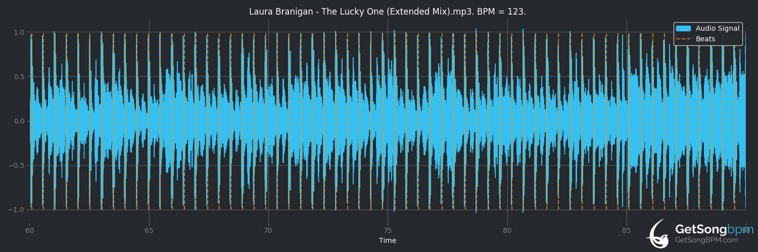 bpm analysis for The Lucky One (Laura Branigan)