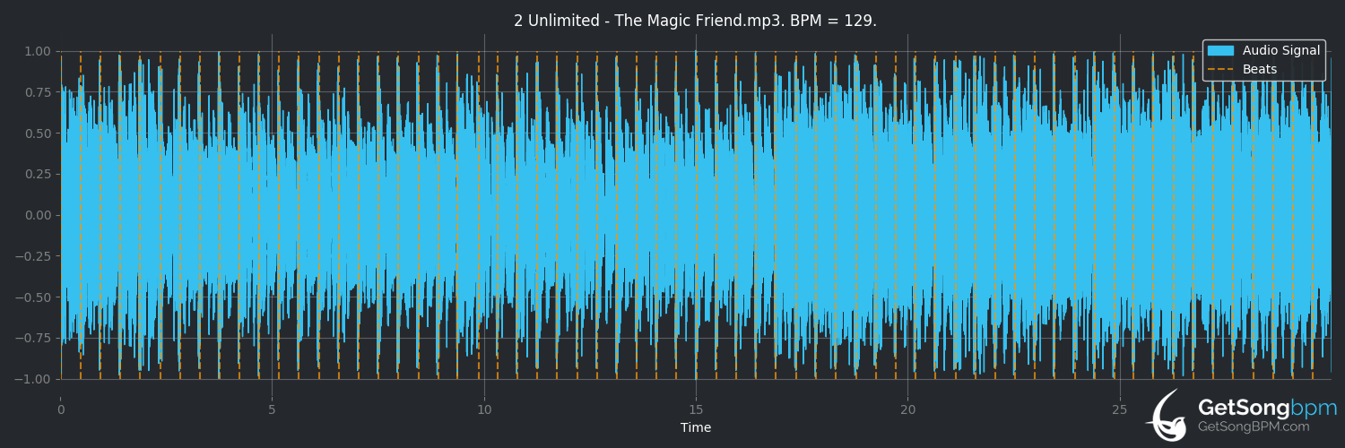 bpm analysis for The Magic Friend (2 Unlimited)