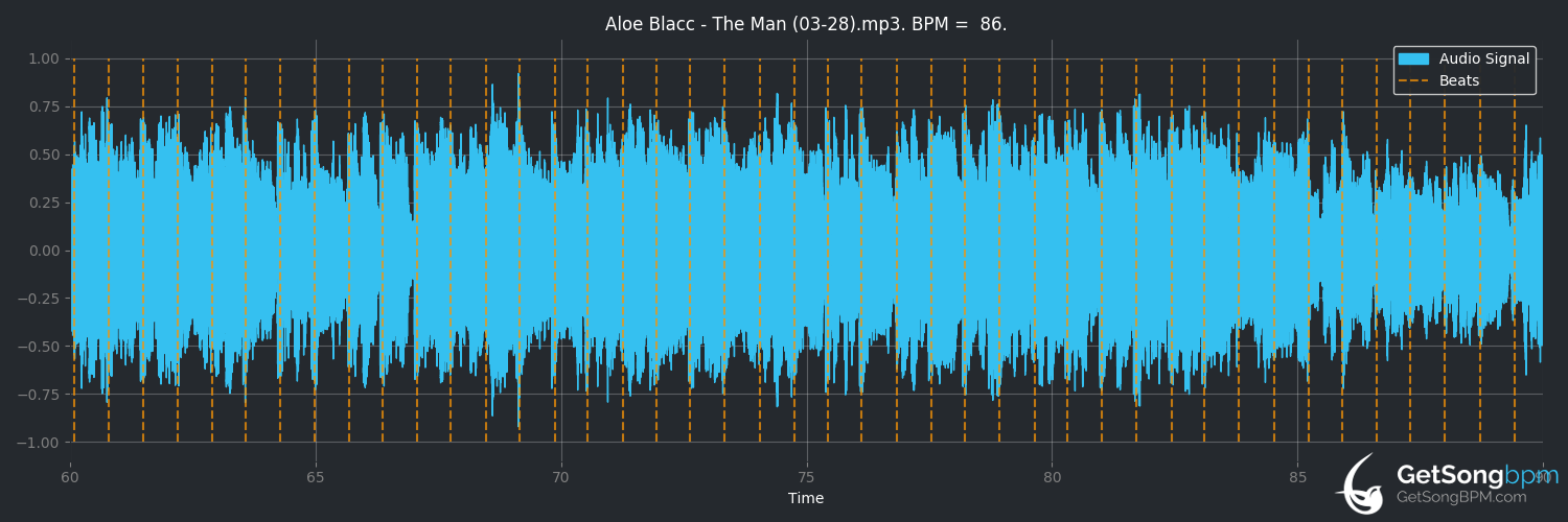 bpm analysis for The Man (Aloe Blacc)