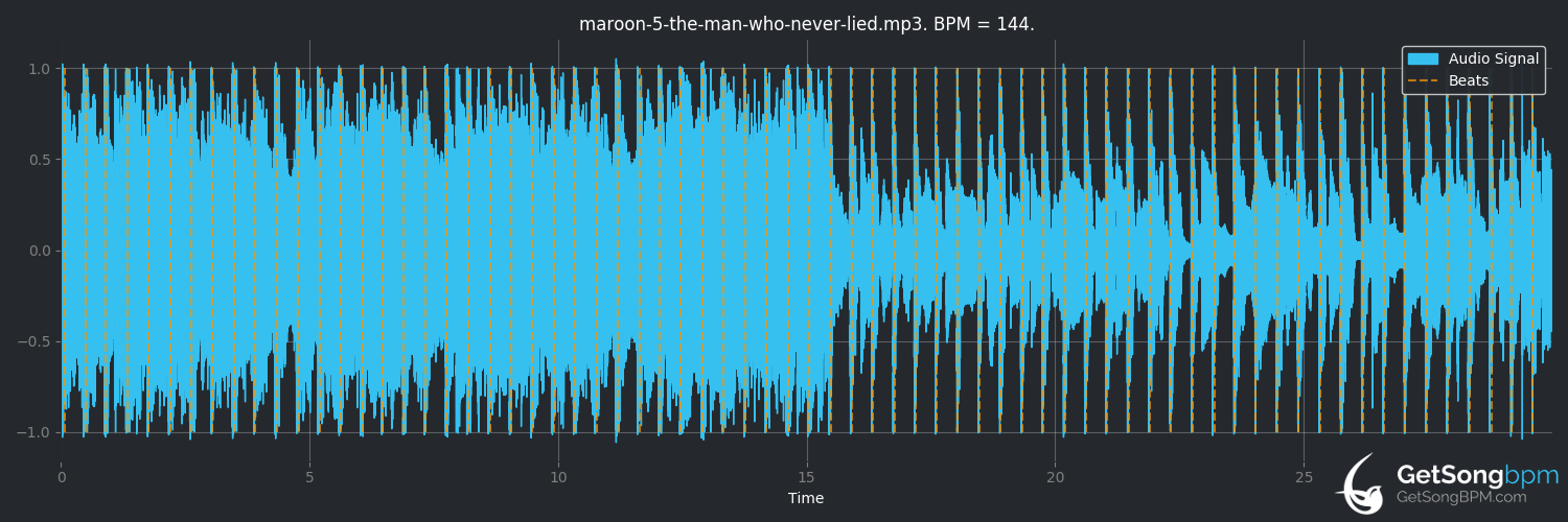 bpm analysis for The Man Who Never Lied (Maroon 5)