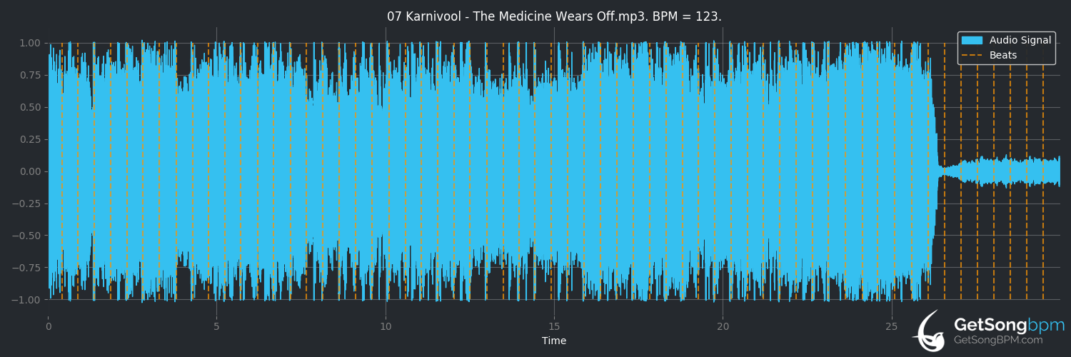 bpm analysis for The Medicine Wears Off (Karnivool)