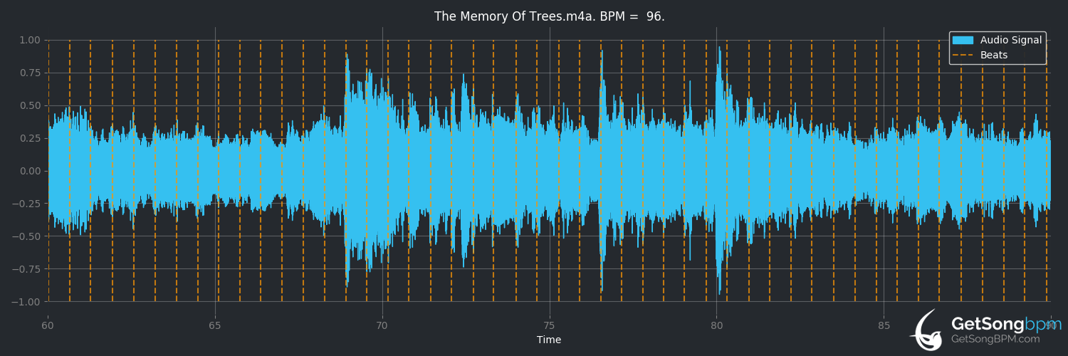 bpm analysis for The Memory of Trees (Enya)