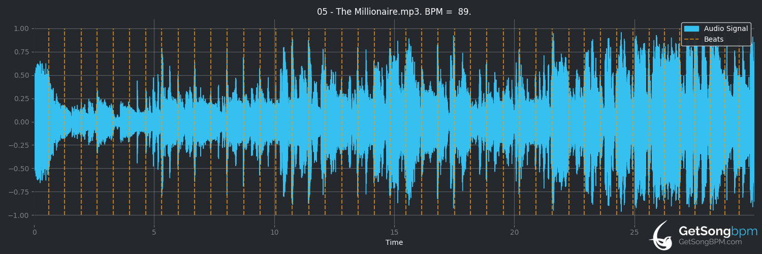 bpm analysis for The Millionaire (Dr. Hook)
