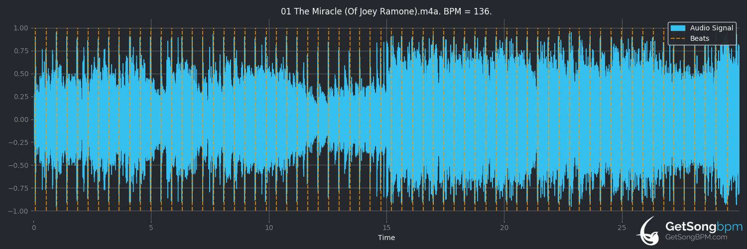 bpm analysis for The Miracle (of Joey Ramone) (U2)