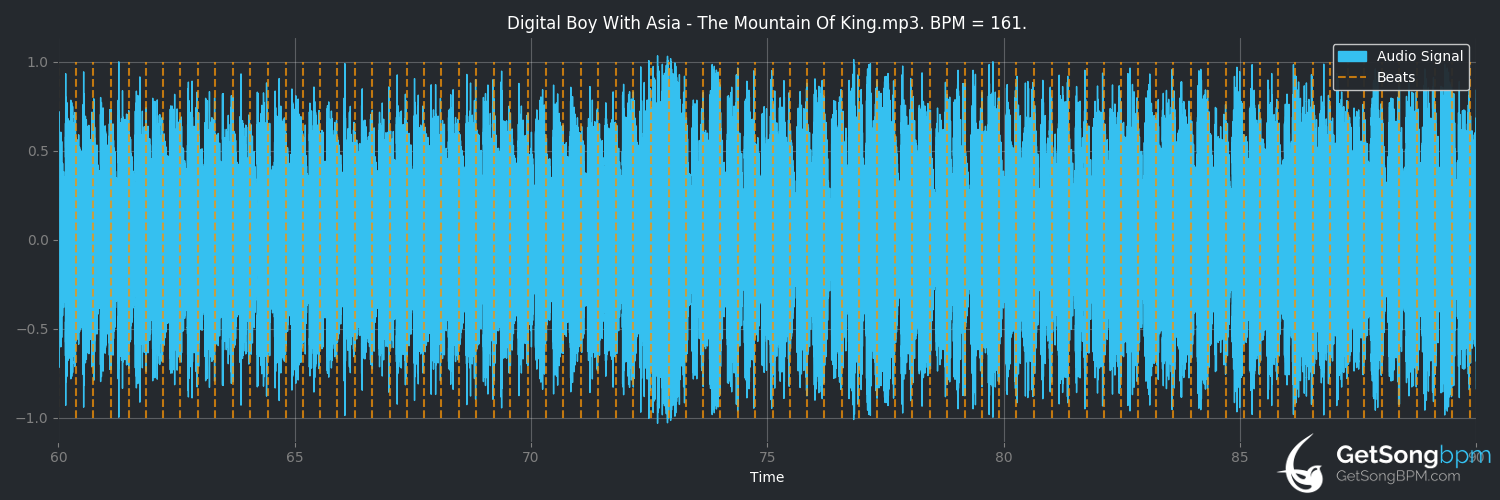 bpm analysis for The Mountain of King (feat. Asia) (Digital Boy)