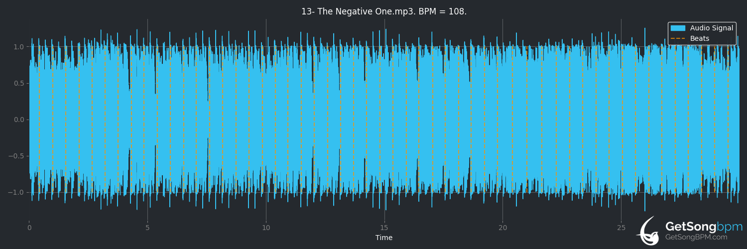 bpm analysis for The Negative One (Slipknot)