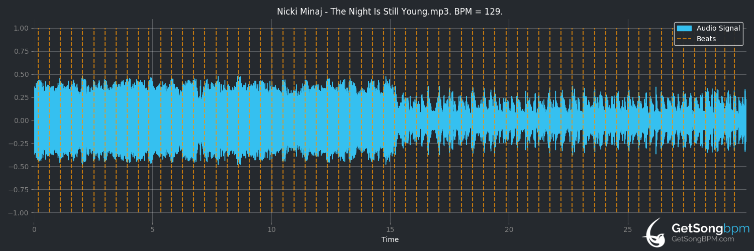 bpm analysis for The Night is Still Young (Nicki Minaj)