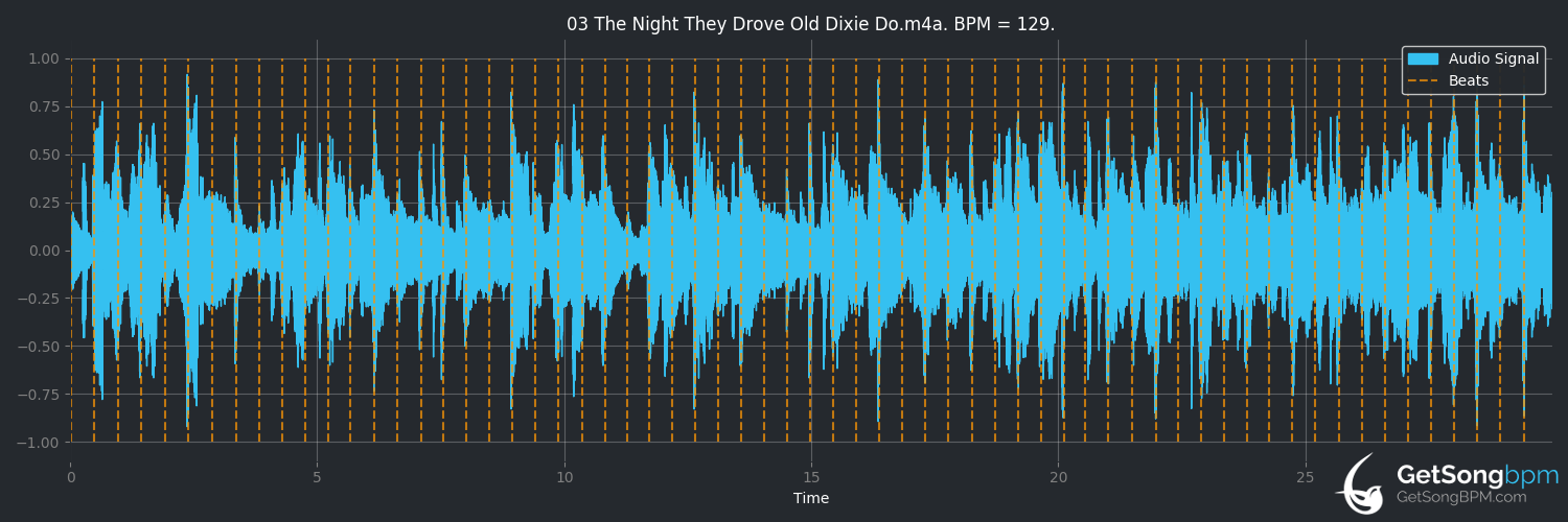 bpm analysis for The Night They Drove Old Dixie Down (The Band)