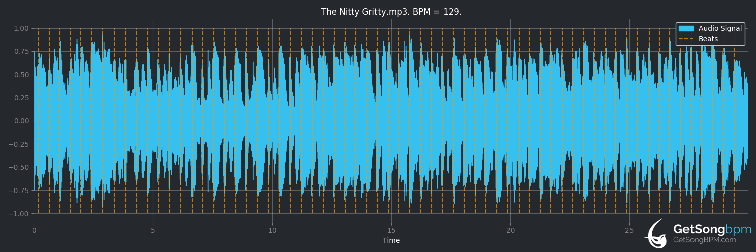 bpm analysis for The Nitty Gritty (Shirley Ellis)