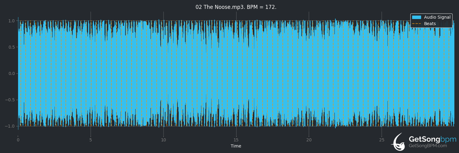 bpm analysis for The Noose (The Offspring)