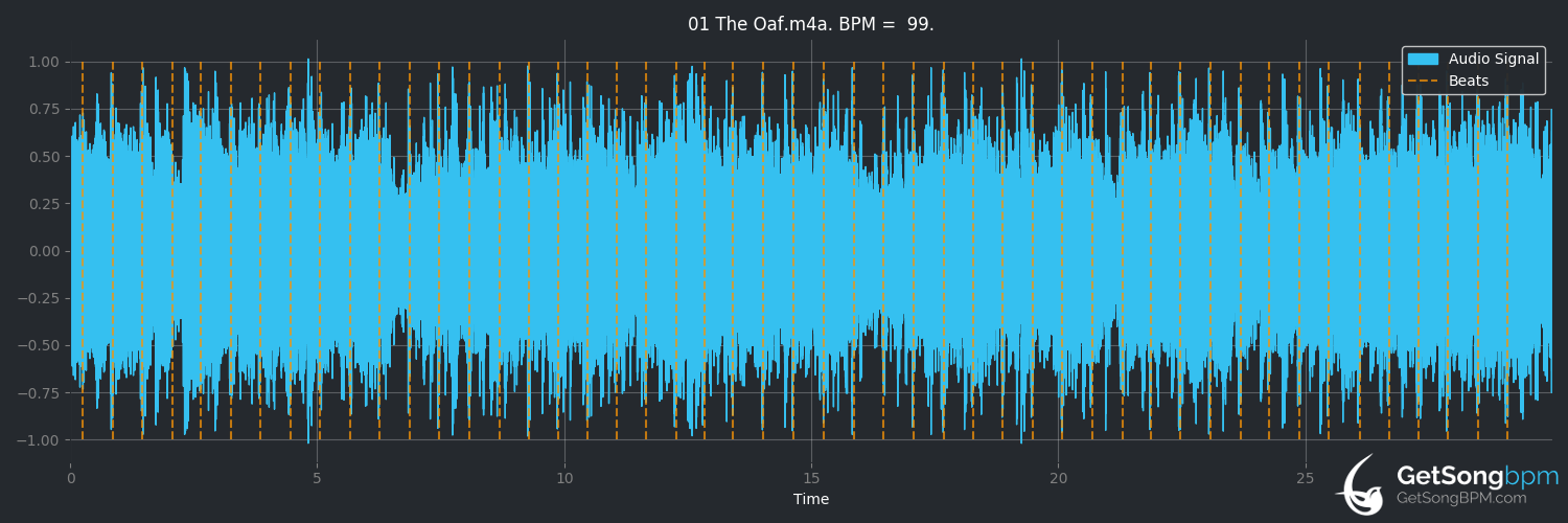bpm analysis for The Oaf (Big Wreck)