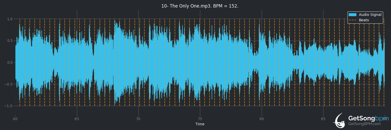 bpm analysis for The Only One (Evanescence)