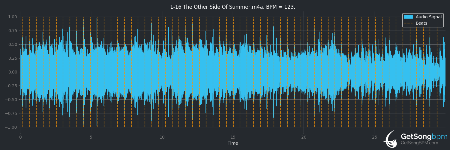 bpm analysis for The Other Side of Summer (Elvis Costello)