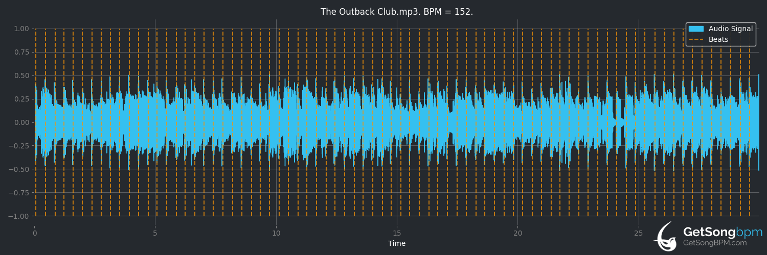 bpm analysis for The Outback Club (Lee Kernaghan)