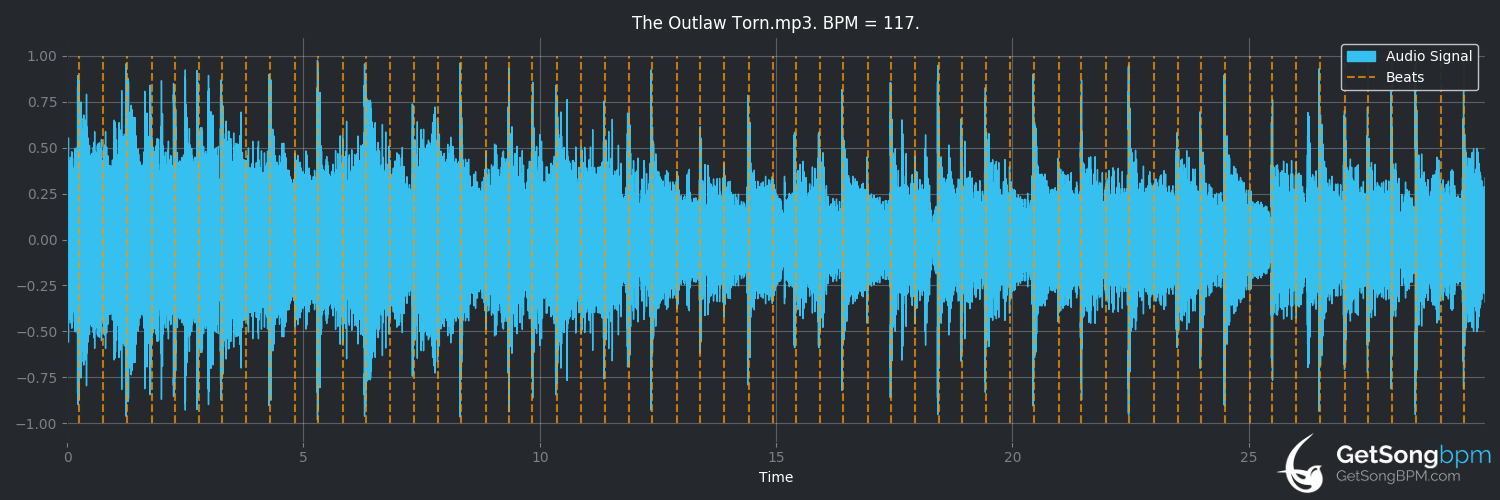 bpm analysis for The Outlaw Torn (Metallica)