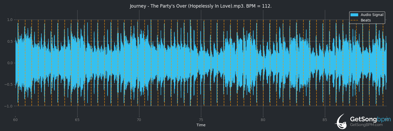 bpm analysis for The Party's Over (Hopelessly in Love) (Journey)