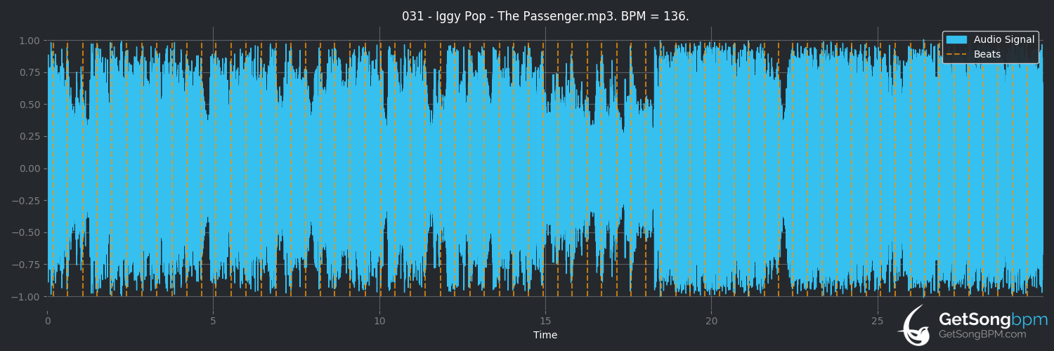 bpm analysis for The Passenger (Iggy Pop)