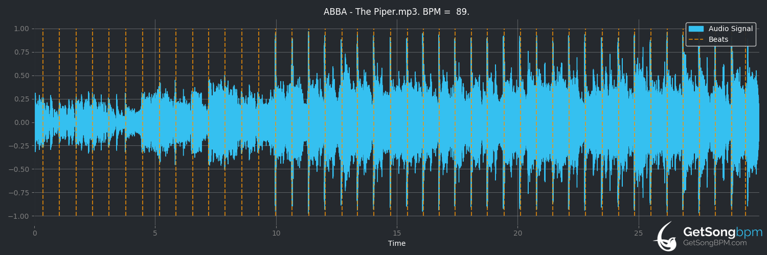 bpm analysis for The Piper (ABBA)