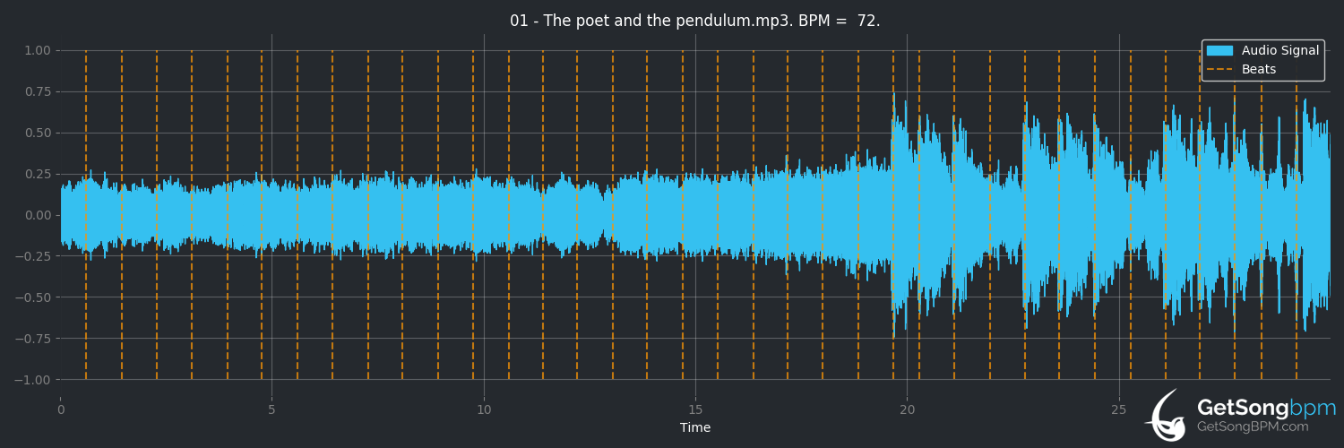 bpm analysis for The Poet and the Pendulum (Nightwish)