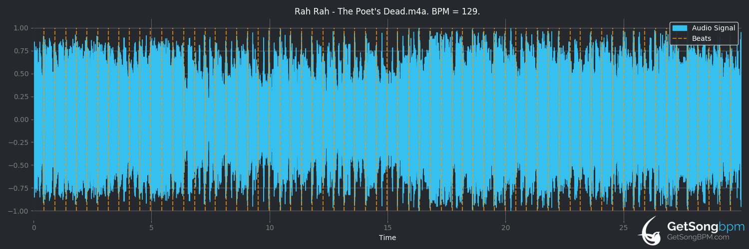 bpm analysis for The Poet's Dead (Rah Rah)