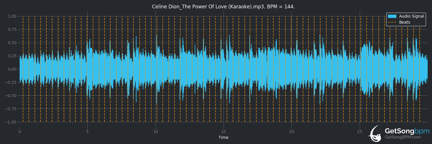 bpm analysis for The Power of Love (Céline Dion)