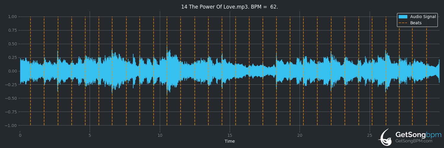 bpm analysis for The Power of Love (Frankie Goes to Hollywood)
