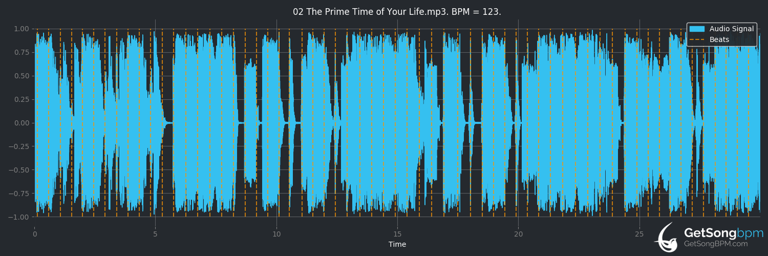 bpm analysis for The Prime Time of Your Life (Daft Punk)