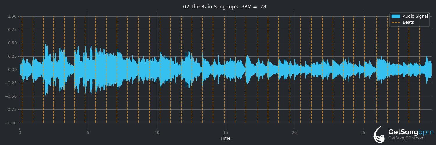 bpm analysis for The Rain Song (Led Zeppelin)