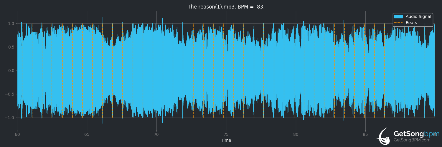 bpm analysis for The Reason (Hoobastank)