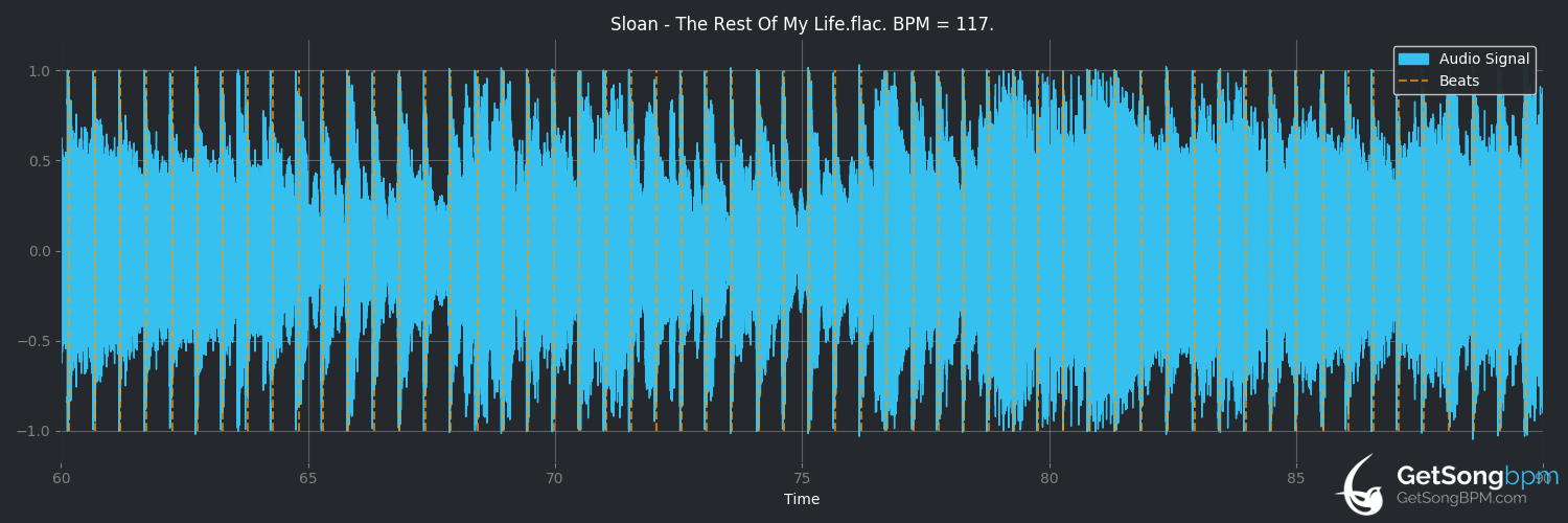 bpm analysis for The Rest of My Life (Sloan)