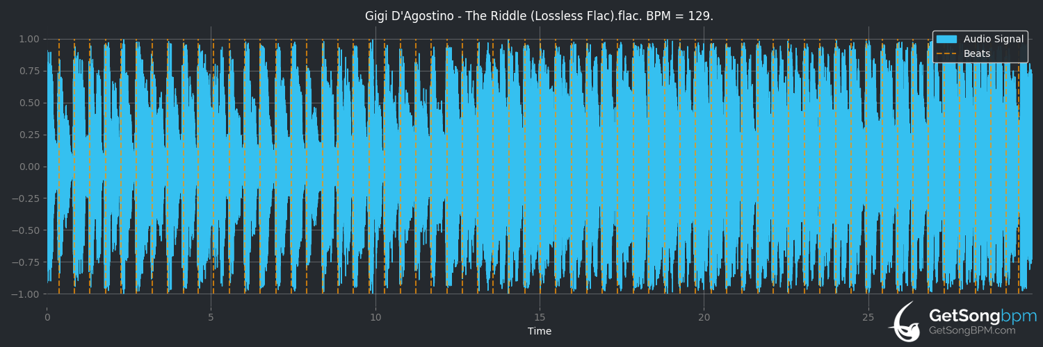 bpm analysis for The Riddle (Gigi D'Agostino)