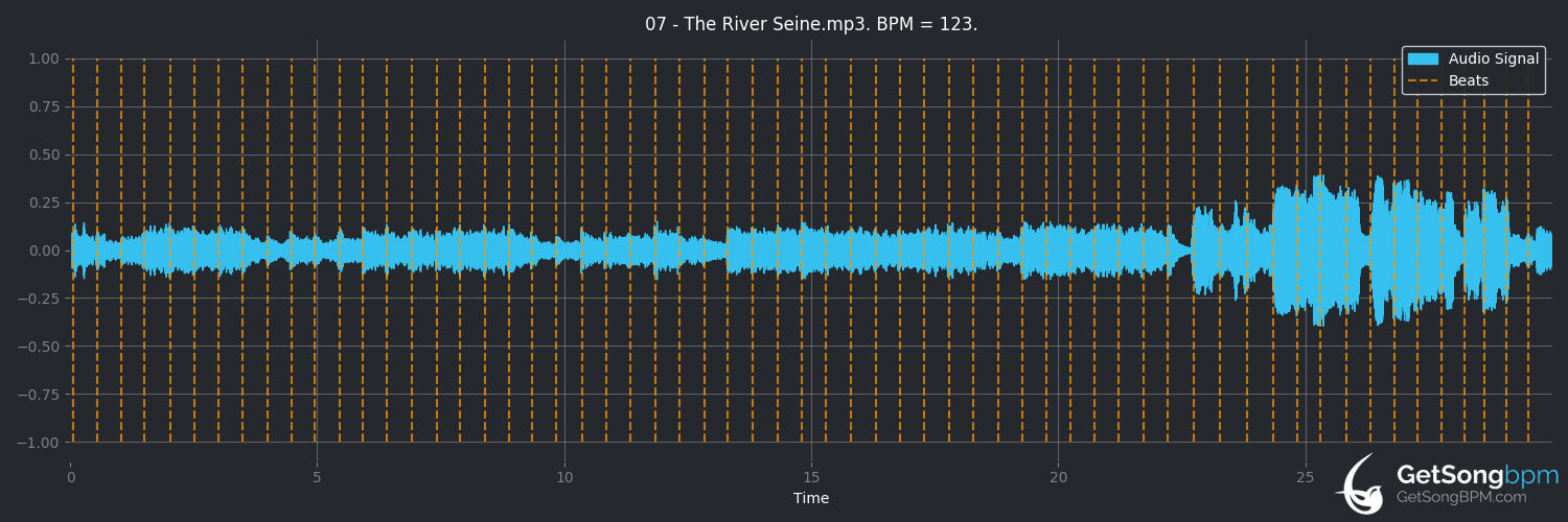 bpm analysis for The River Seine (Dean Martin)