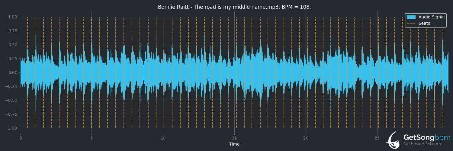 bpm analysis for The Road's My Middle Name (Bonnie Raitt)
