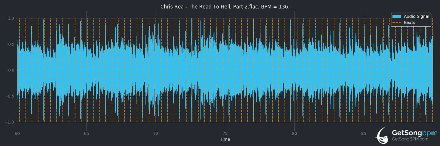 bpm analysis for The Road to Hell, Part 2 (Chris Rea)
