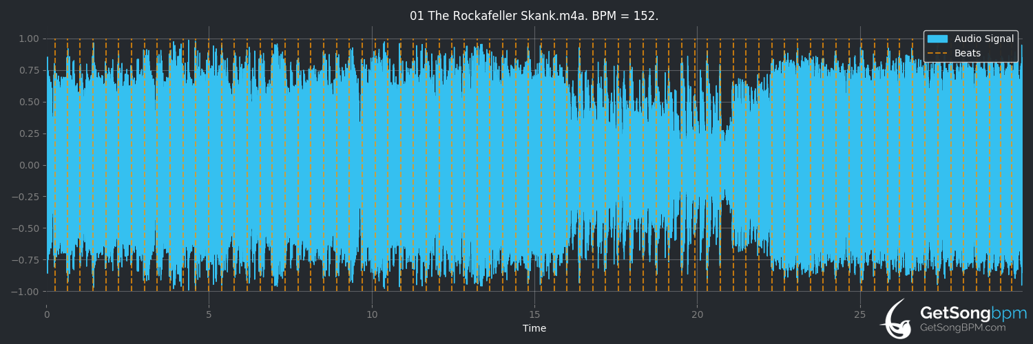 bpm analysis for The Rockafeller Skank (Fatboy Slim)