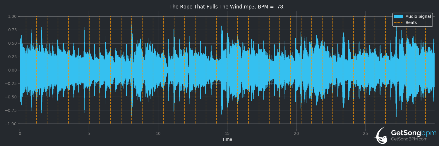 bpm analysis for The Rope That Pulls the Wind (Lee Kernaghan)