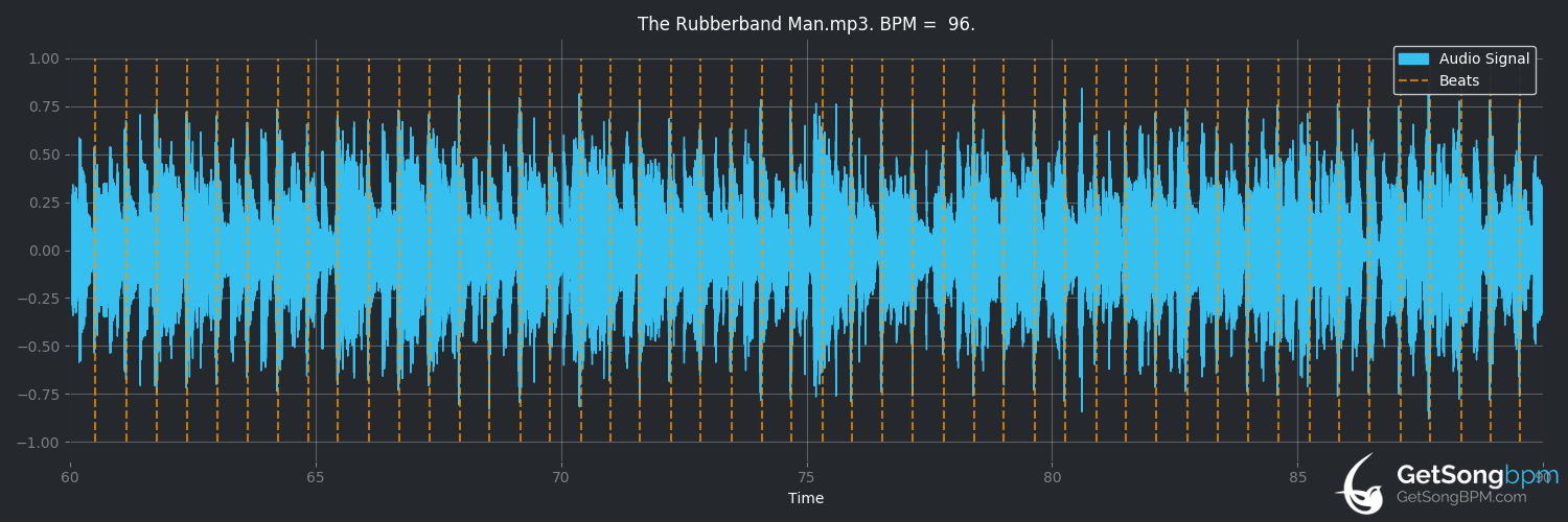 bpm analysis for The Rubberband Man (The Spinners)