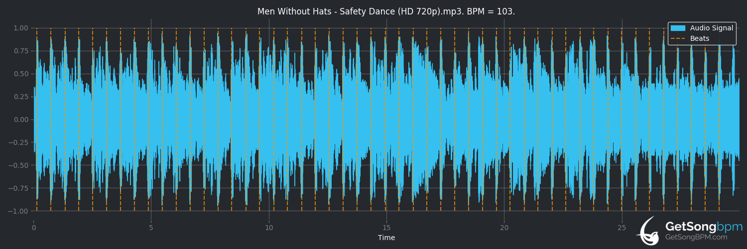 bpm analysis for The Safety Dance (Men Without Hats)