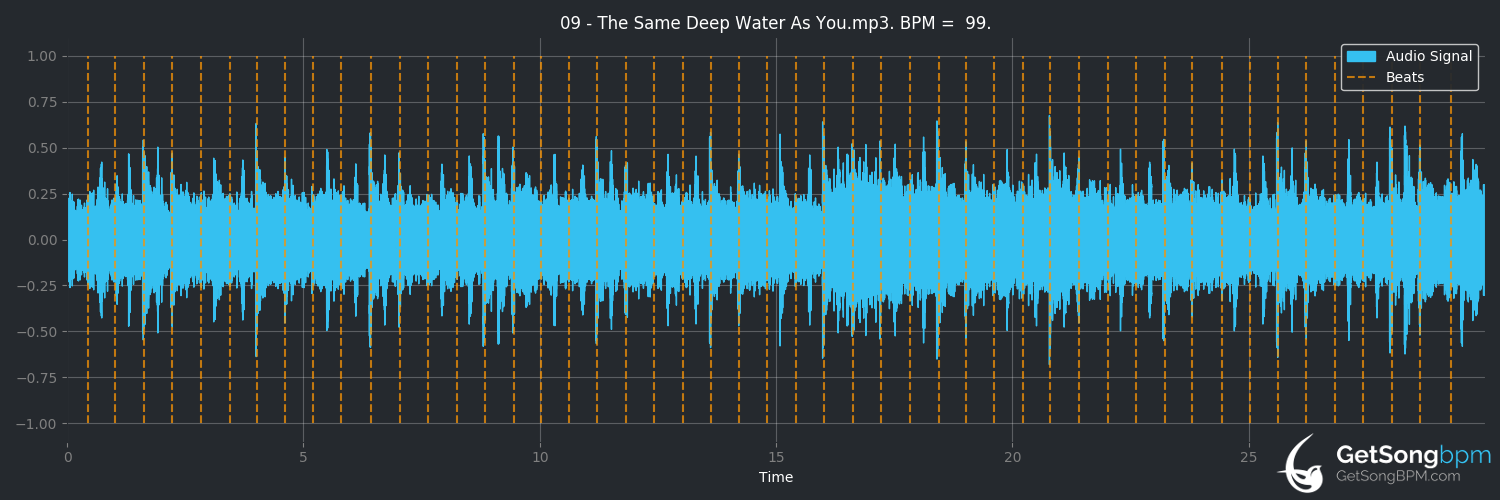 bpm analysis for The Same Deep Water as You (The Cure)