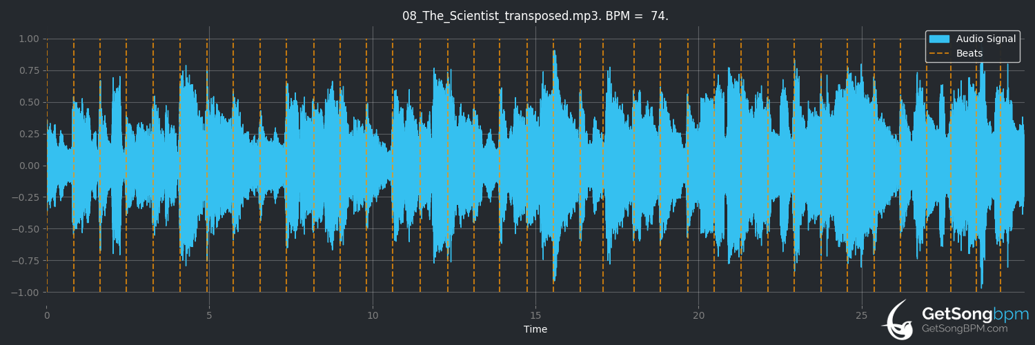 bpm analysis for The Scientist (Coldplay)
