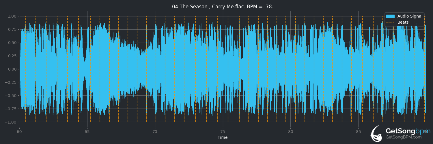 bpm analysis for The Season / Carry Me (Anderson .Paak)