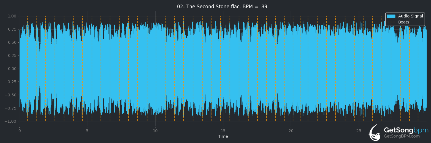 bpm analysis for The Second Stone (Epica)