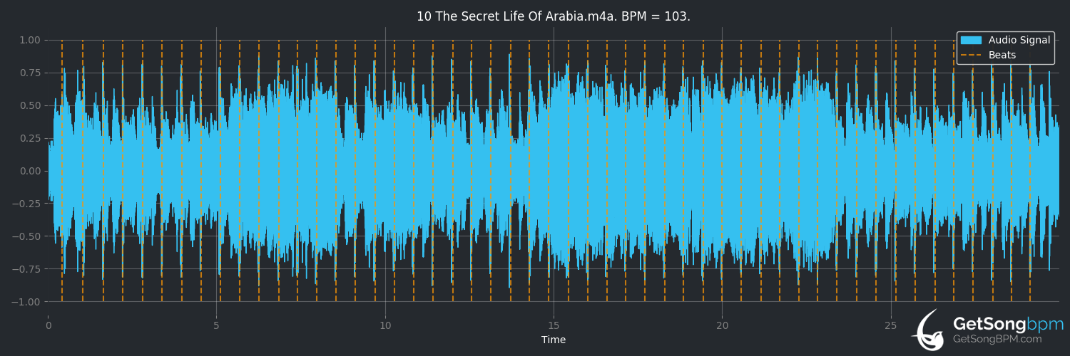 bpm analysis for The Secret Life of Arabia (David Bowie)