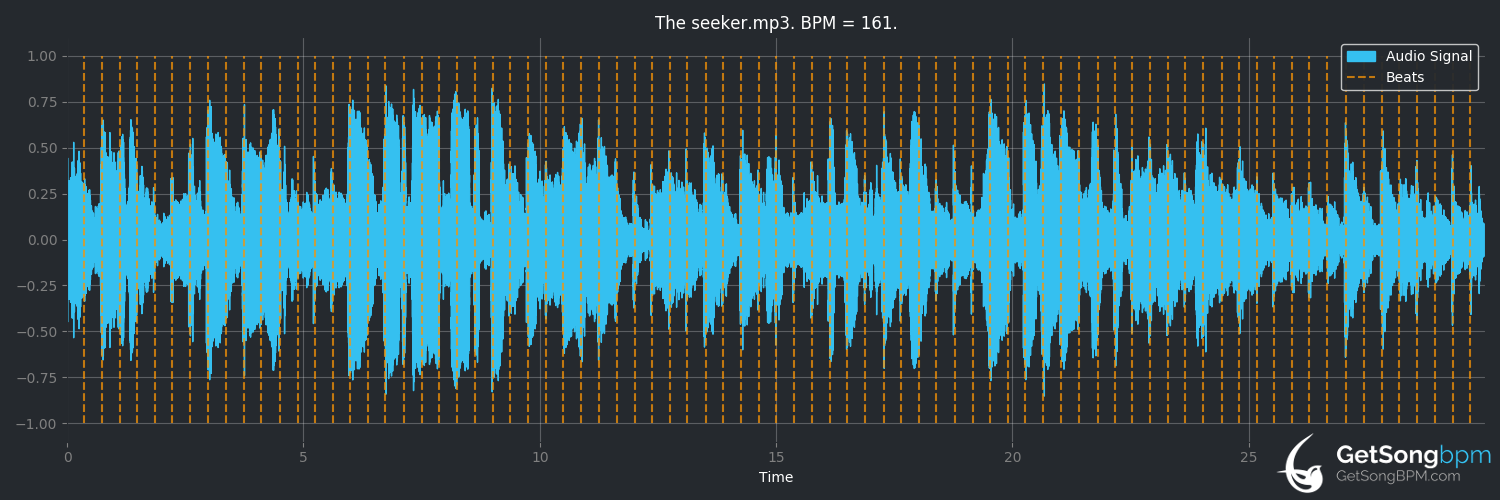 bpm analysis for The Seeker (Dolly Parton)
