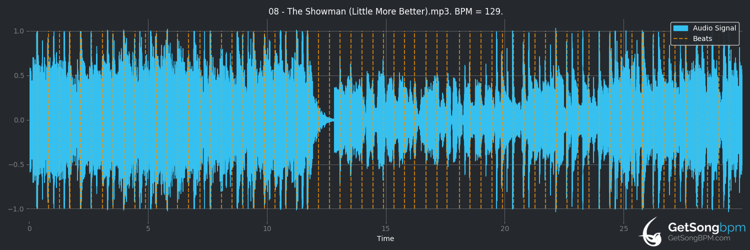 bpm analysis for The Showman (Little More Better) (U2)