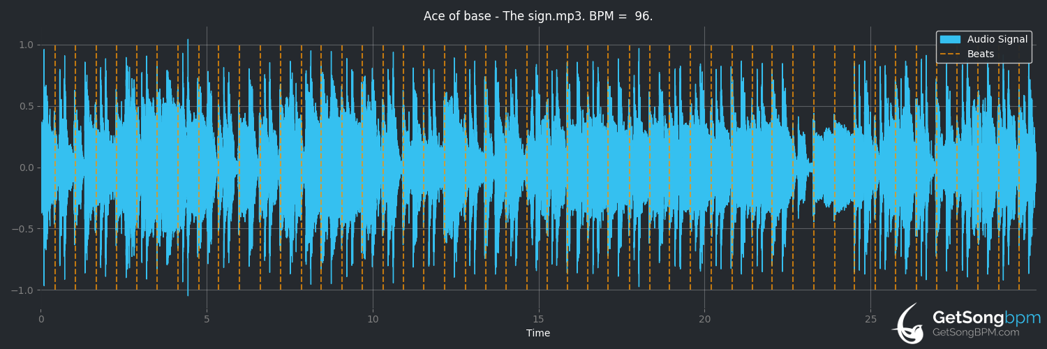 bpm analysis for The Sign (Ace of Base)