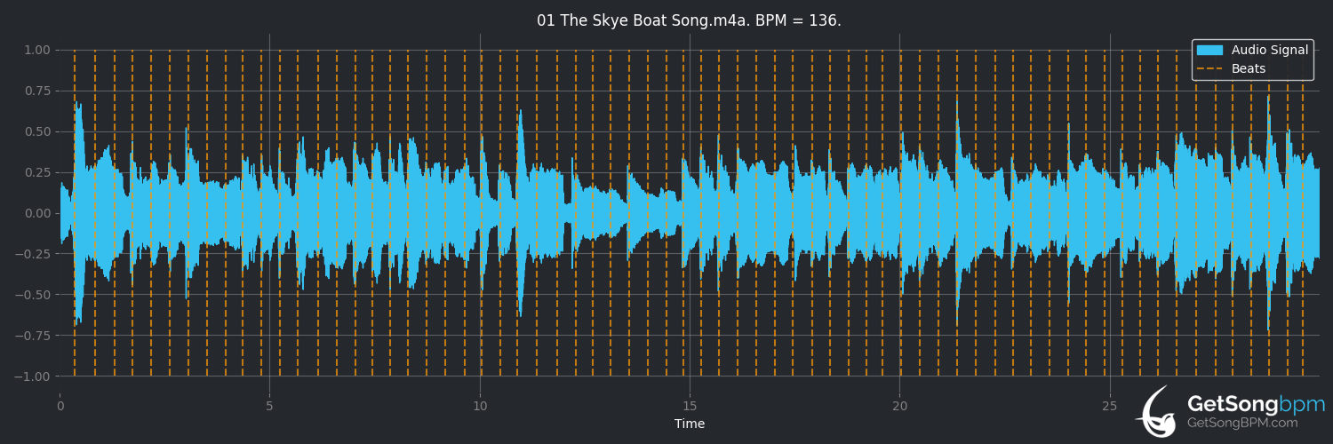 bpm analysis for The Skye Boat Song (Wild Asparagus)